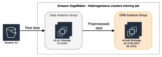 Heterogeneous training job