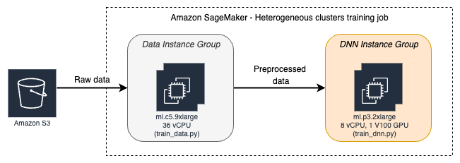 heterogeneous-training job