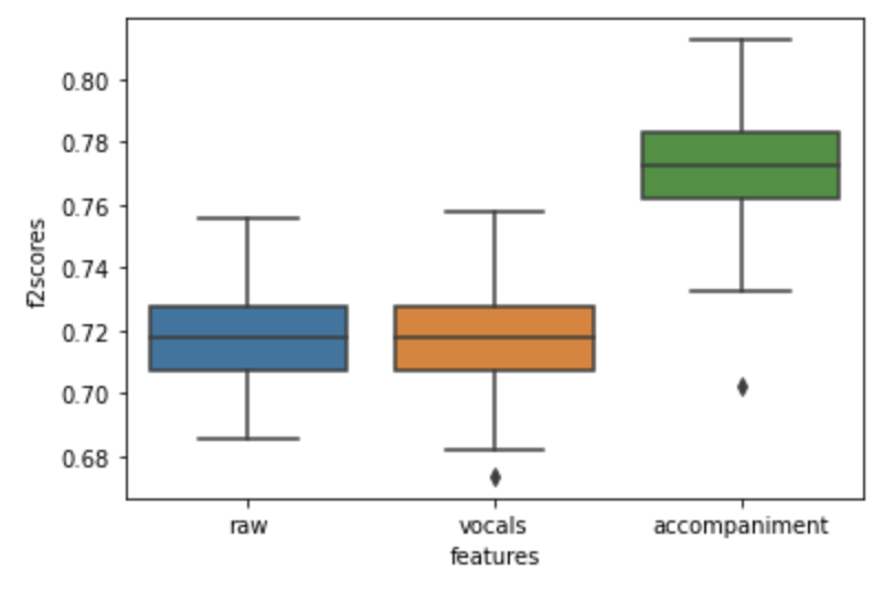 Performance across Multiple runs