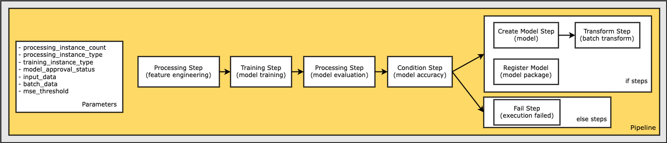 Define a Pipeline of Parameters, Steps, and Conditions