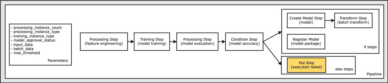 Define a Fail Step to Terminate the Execution in Failed State