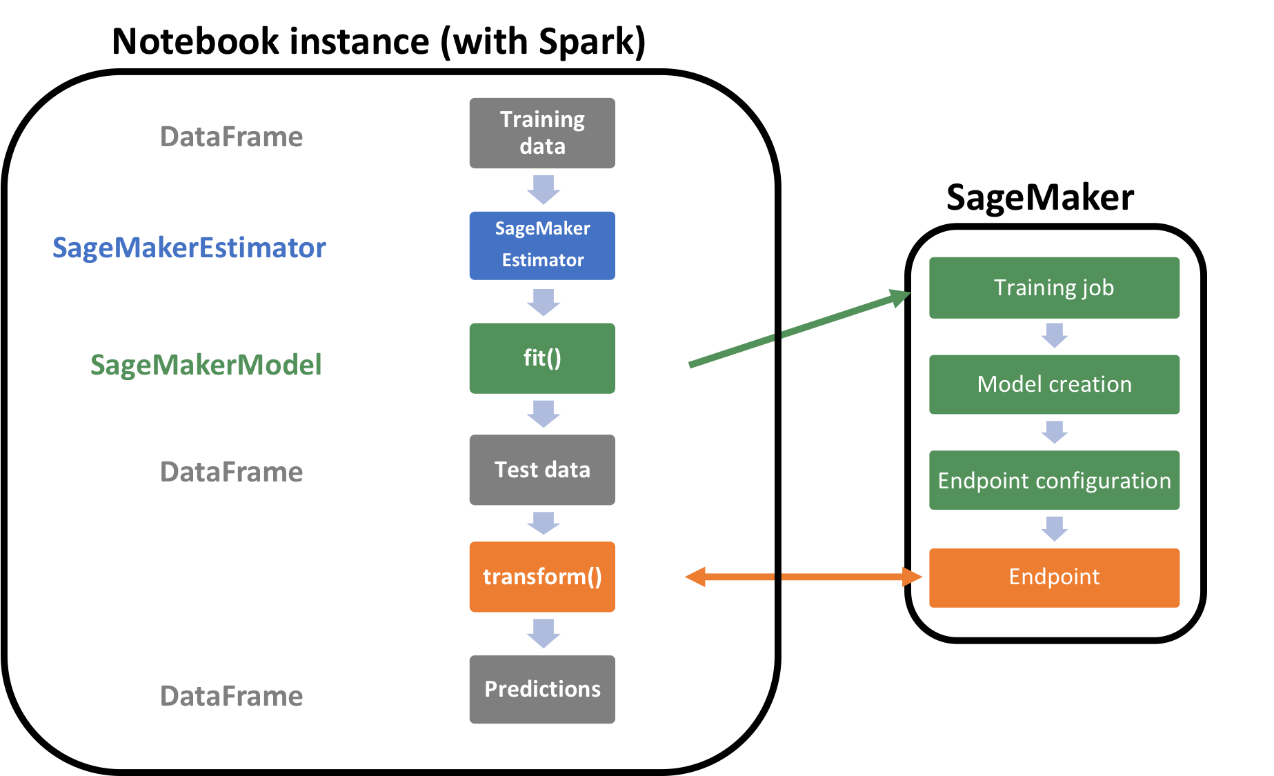 Custom estimator on SageMaker